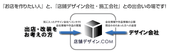 お店を作りたい、店舗デザイン会社・施工会社、出店・改装、デザイン会社、店舗デザイン.COM